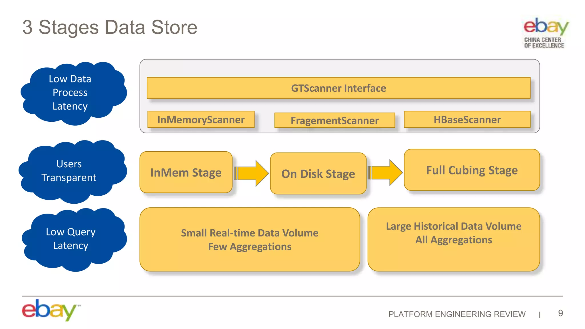 PLATFORM ENGINEERING REVIEW
3 Stages Data Store
99
InMem Stage On Disk Stage Full Cubing Stage
InMemoryScanner FragementScanner HBaseScanner
GTScanner Interface
Small Real-time Data Volume
Few Aggregations
Large Historical Data Volume
All Aggregations
Low Data
Process
Latency
Users
Transparent
Low Query
Latency
 