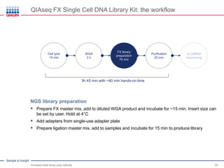 Innovative NGS Library Construction Technology | PDF