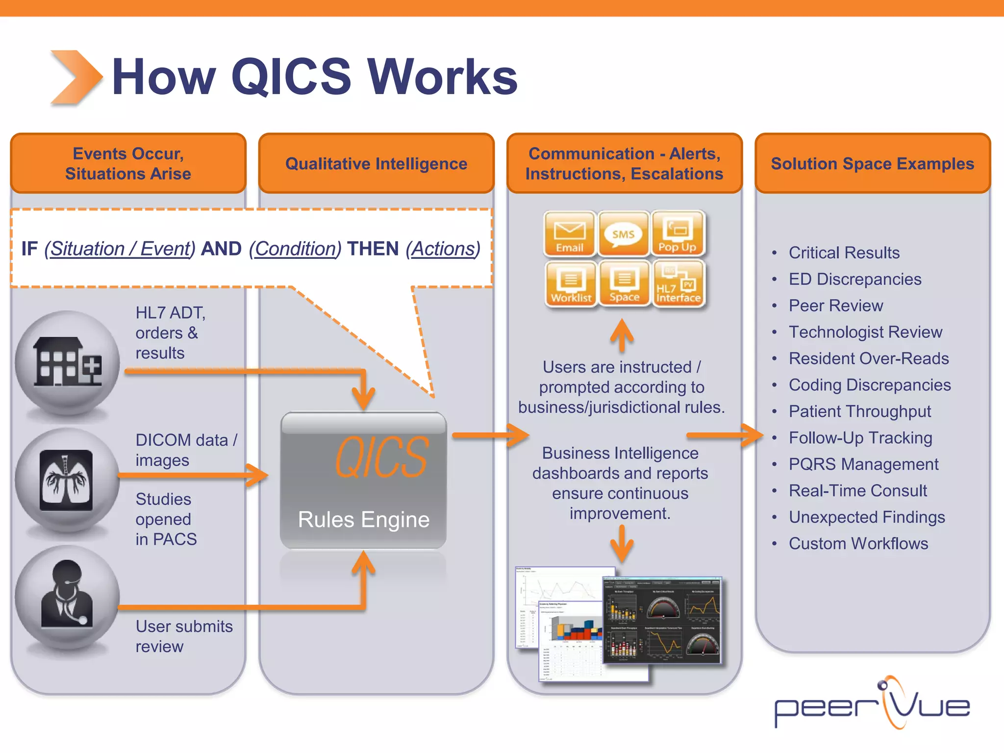 Business Intelligence dashboards and reports ensure continuous improvement. 
• 
Critical Results 
• 
ED Discrepancies 
• 
Peer Review 
• 
Technologist Review 
• 
Resident Over-Reads 
• 
Coding Discrepancies 
• 
Patient Throughput 
• 
Follow-Up Tracking 
• 
PQRS Management 
• 
Real-Time Consult 
• 
Unexpected Findings 
• 
Custom Workflows 
HL7 ADT, orders & results 
DICOM data / images 
Studies opened 
in PACS 
Rules Engine 
Users are instructed / prompted according to business/jurisdictional rules. 
IF (Situation / Event) AND (Condition) THEN (Actions) 
User submits review 
Events Occur, Situations Arise 
Qualitative Intelligence 
Communication - Alerts, Instructions, Escalations 
Solution Space Examples 
How QICS Works  