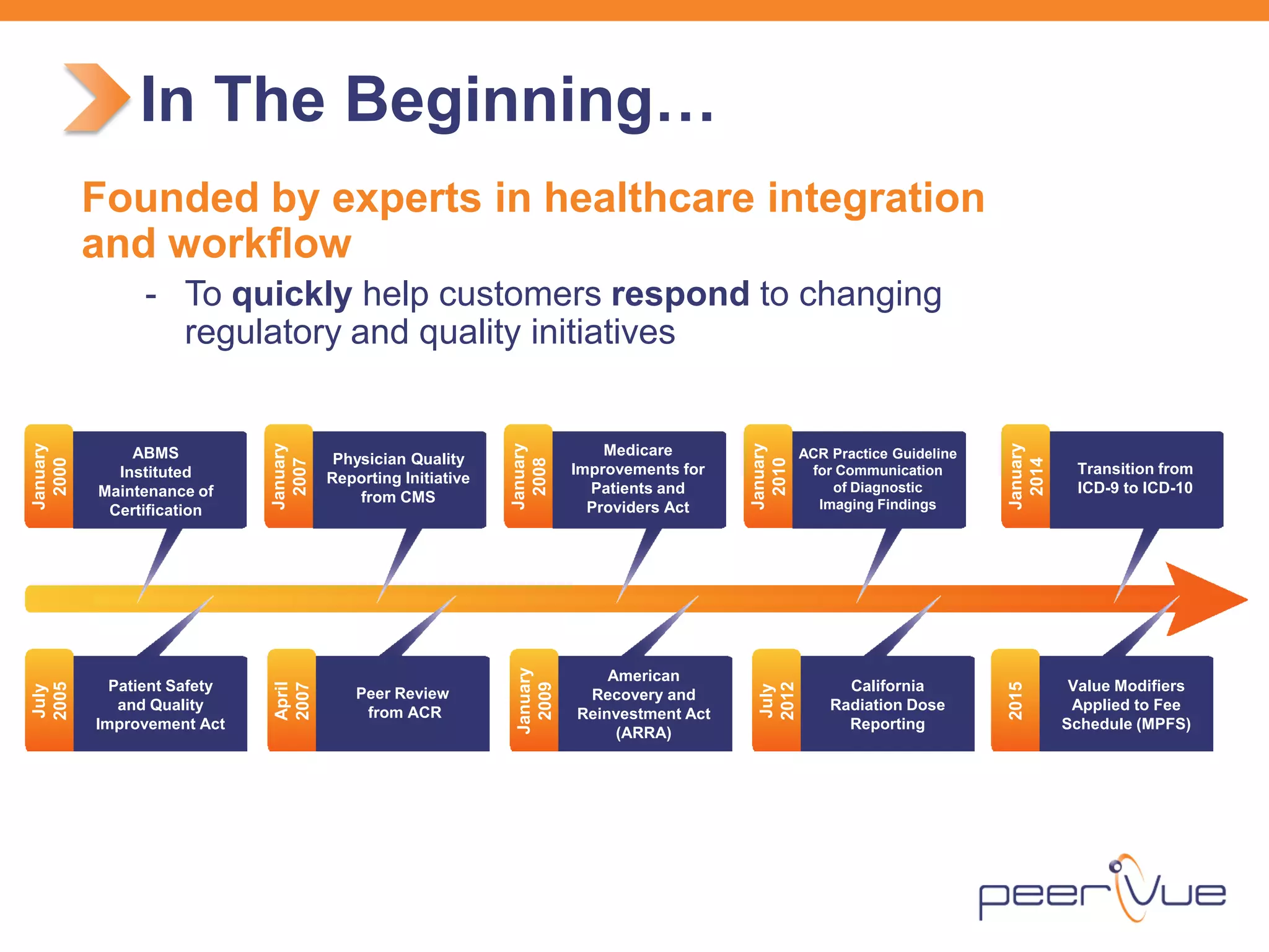Founded by experts in healthcare integration and workflow 
- 
To quickly help customers respond to changing regulatory and quality initiatives 
ABMS Instituted Maintenance of Certification 
January 
2000 
Physician Quality Reporting Initiative from CMS 
January 2007 
Medicare Improvements for Patients and Providers Act 
January 2008 
ACR Practice Guideline for Communication of Diagnostic Imaging Findings 
January 
2010 
Transition from ICD-9 to ICD-10 
January 
2014 
Patient Safety and Quality Improvement Act 
July 
2005 
Peer Review from ACR 
April 
2007 
American Recovery and Reinvestment Act (ARRA) 
January 
2009 
California Radiation Dose Reporting 
July 
2012 
Value Modifiers Applied to Fee Schedule (MPFS) 
2015 
In The Beginning…  