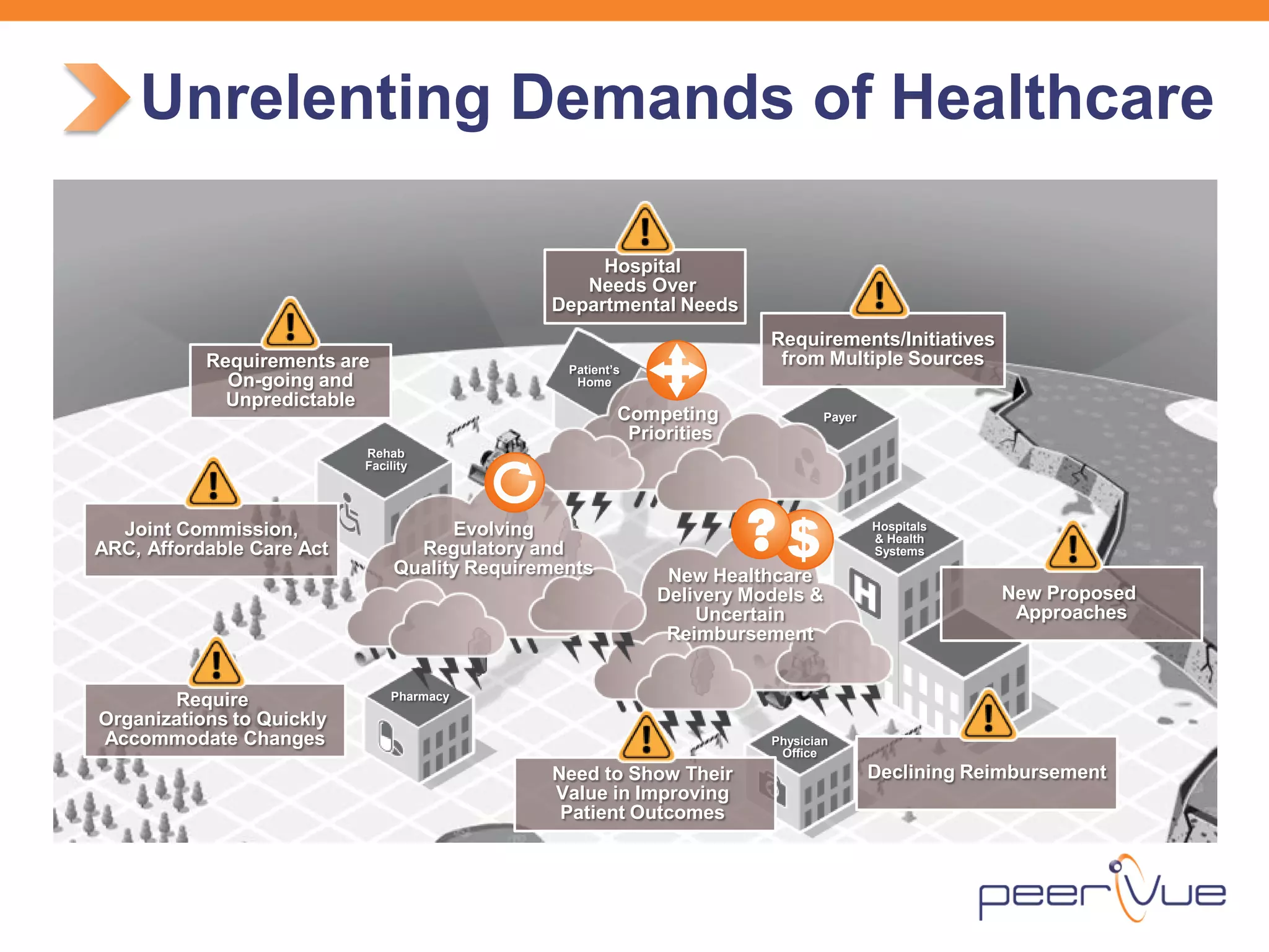 Rehab Facility 
Patient’s Home 
Payer 
Hospitals & Health Systems 
Physician Office 
Pharmacy 
Requirements are On-going and Unpredictable 
Joint Commission, ARC, Affordable Care Act 
Require Organizations to Quickly Accommodate Changes 
Requirements/Initiatives from Multiple Sources 
Hospital Needs Over Departmental Needs 
Unrelenting Demands of Healthcare 
New Proposed Approaches 
Declining Reimbursement 
Need to Show Their Value in Improving Patient Outcomes 
Competing Priorities 
New Healthcare Delivery Models & Uncertain Reimbursement 
Evolving Regulatory and Quality Requirements  