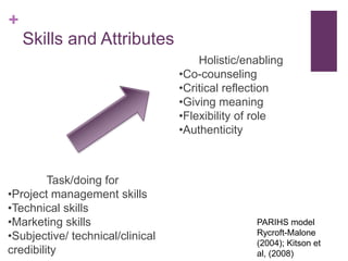 +
    Skills and Attributes
                                      Holistic/enabling
                                  •Co-counseling
                                  •Critical reflection
                                  •Giving meaning
                                  •Flexibility of role
                                  •Authenticity



         Task/doing for
•Project management skills
•Technical skills
•Marketing skills                                PARIHS model
•Subjective/ technical/clinical                  Rycroft-Malone
                                                 (2004); Kitson et
credibility                                      al, (2008)
 