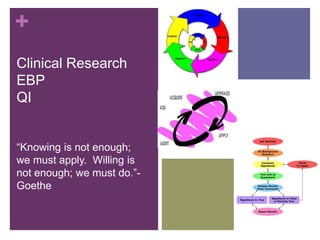 +
Clinical Research
EBP
QI


“Knowing is not enough;
we must apply. Willing is
not enough; we must do.”-
Goethe
 
