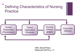 +
    Defining Characteristics of Nursing
    Practice



   Human         Theory               Nursing
                                                    Outcomes
 Responses      Application           Actions
                                                     (effects)
(Phenomena)     (Science)              (EBP)




                          ANA, Social Policy
                          Statement (2010), p. 11
 