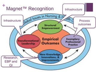 +
    Magnet™ Recognition   Infrastructure


Infrastructure                       Process
                                    outcomes




Research,
EBP and
   QI
 
