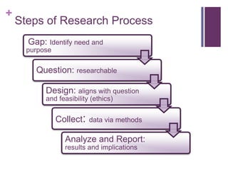 +
    Steps of Research Process
      Gap: Identify need and
      purpose

        Question: researchable

           Design: aligns with question
           and feasibility (ethics)


                Collect:   data via methods

                  Analyze and Report:
                  results and implications
 