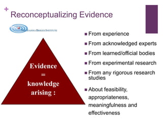 +
    Reconceptualizing Evidence

                       From   experience
                       From   acknowledged experts
                       From   learned/official bodies
                       From   experimental research
         Evidence
                       From any rigorous research
             =         studies
        knowledge
                       About feasibility,
         arising :
                       appropriateness,
                       meaningfulness and
                       effectiveness
 