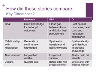 +
    How did these stories compare:
    Key Differences?
                Research         EBP                 QI
Goal            Grow knowledge   Close gap           Best patient
                for better pt    between know        outcomes, best
                outcomes         and do for best     cost, and
                                 pt outcomes         regulatory
                                                     compliance
Relationship    Generate or      Synthesize,         Systematically
with            confirm new      translate and       optimize how
knowledge       knowledge        use knowledge       to process
                                                     knowledge
Time required   Longest but      Longer but          Aim for rapid but
                variable         variable            variable
Designs         Quant to qual    Before-after with   Before-after with
                                 process monitor     process monitor
 