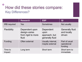 +
    How did these stories compare:
    Key Differences?

               Research             EBP                 QI
IRB required   Yes                  Sometimes           Not usually

Flexibility    Dependent upon       Dependent           Generally fluid
               design-varies        upon                and locally
               from rigid to more   approach, but       driven
               fluid                generally fluid
Funding        Often external       Usually internal,   Part of usual
                                    maybe external      operational
                                                        funding
Time to        Long term            Short term          Short term to
Impact                                                  immediate
 
