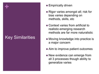 +                  

                   
                       Empirically driven

                       Rigor varies amongst all; risk for
                       bias varies depending on
                       methods, skills, etc

                      Context varies from artificial to
                       realistic-emerging research
                       methods are far more naturalistic
Key Similarities      Moving knowledge into practice is
                       a major concern

                      Aim to improve patient outcomes

                      New evidence can emerge from
                       all 3 processes though ability to
                       generalize varies
 