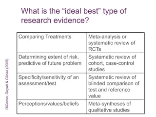 What is the “ideal best” type of
                                                            research evidence?
                                                           Comparing Treatments            Meta-analysis or
                                                                                           systematic review of
                                                                                           RCTs
                                                           Determining extent of risk,     Systematic review of
DiCenso, Guyatt & Ciliska (2005)




                                                           predictive of future problem    cohort, case-control
                                                                                           studies
                                                           Specificity/sensitivity of an   Systematic review of
                                   Craig & Smyth, (2002)




                                                           assessment/test                 blinded comparison of
                                                                                           test and reference
                                                                                           value
                                                           Perceptions/values/beliefs      Meta-syntheses of
                                                                                           qualitative studies
 