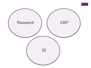 Research        EBP




           QI
 