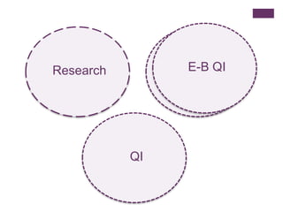 Research        EBPQI
                E-B




           QI
 