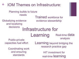 + IOM Themes on Infrastructure:
     Planning builds to future
             needs
                            Trained workforce for
Globalizing evidence         evidence stewardship
   and localizing
     decisions
                  Infrastructure for
                      Learning Real-time data
                                                analysis
     Public-private
  capacities fuel effort   Learning beyond bridging the
                                 research practice gap
     Coordinating work
       and ensuring               HIT investment for
        standards
                                  real-time learning
 