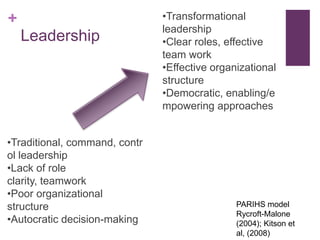 +                              •Transformational
                               leadership
    Leadership                 •Clear roles, effective
                               team work
                               •Effective organizational
                               structure
                               •Democratic, enabling/e
                               mpowering approaches


•Traditional, command, contr
ol leadership
•Lack of role
clarity, teamwork
•Poor organizational
structure                                      PARIHS model
                                               Rycroft-Malone
•Autocratic decision-making                    (2004); Kitson et
                                               al, (2008)
 