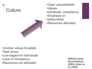 +                             •Clear values/beliefs
                              •Values
    Culture                   individuals, consistency
                              •Emphasis on
                              relationships
                              •Resources allocated




•Unclear values & beliefs
•Task driven
•Low regard for individuals
•Lack of consistency                         PARIHS model
                                             Rycroft-Malone
•Resources not allocated                     (2004); Kitson et
                                             al, (2008)
 