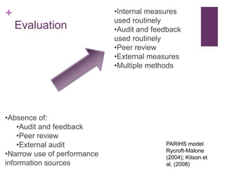 +                            •Internal measures
                             used routinely
    Evaluation               •Audit and feedback
                             used routinely
                             •Peer review
                             •External measures
                             •Multiple methods




•Absence of:
    •Audit and feedback
    •Peer review
    •External audit                        PARIHS model
                                           Rycroft-Malone
•Narrow use of performance                 (2004); Kitson et
information sources                        al, (2008)
 