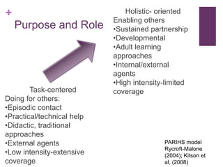 +                               Holistic- oriented
                            Enabling others
    Purpose and Role        •Sustained partnership
                            •Developmental
                            •Adult learning
                            approaches
                            •Internal/external
                            agents
                            •High intensity-limited
        Task-centered       coverage
Doing for others:
•Episodic contact
•Practical/technical help
•Didactic, traditional
approaches
•External agents                           PARIHS model
                                           Rycroft-Malone
•Low intensity-extensive                   (2004); Kitson et
coverage                                   al, (2008)
 