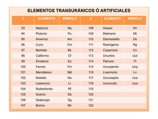 ELEMENTOS TRANSURÁNICOS Ó ARTIFICIALES
Z ELEMENTO SÍMBOLO Z ELEMENTO SÍMBOLO
93 Neptunio Np 108 Hassio Hn
94 Plutonio Pu 109 Meitnerio Mt
95 Americio Am 110 Darmstadtio Ds
96 Curio Cm 111 Roentgenio Rg
97 Berkelio Bk 112 Copernicio Cn
98 Californio Cf 113 Ununtrio Uut
99 Einstenio Es 114 Flerovio Fl
100 Fermio Fm 115 Ununpentio Unp
101 Mendelevio Md 116 Livermorio Lv
102 Nobelio No 117 Ununseptio Uus
103 Lawrencio Lr 118 Ununoctio Uuo
104 Rutherfordio Rf 119
105 Dubnio Db 120
106 Seaborgio Sg 121
107 Bohrio Bh 122
 