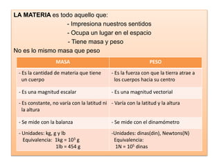 LA MATERIA es todo aquello que:
- Impresiona nuestros sentidos
- Ocupa un lugar en el espacio
- Tiene masa y peso
No es lo mismo masa que peso
MASA PESO
- Es la cantidad de materia que tiene
un cuerpo
- Es la fuerza con que la tierra atrae a
los cuerpos hacia su centro
- Es una magnitud escalar - Es una magnitud vectorial
- Es constante, no varía con la latitud ni
la altura
- Varía con la latitud y la altura
- Se mide con la balanza - Se mide con el dinamómetro
- Unidades: kg, g y lb
Equivalencia: 1kg = 103 g
1lb = 454 g
-Unidades: dinas(din), Newtons(N)
Equivalencia:
1N = 105 dinas
 