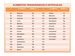ELEMENTOS TRANSURÁNICOS Ó ARTIFICIALES
Z ELEMENTO SÍMBOLO Z ELEMENTO SÍMBOLO
93 Neptunio Np 108 Hassio Hn
94 Plutonio Pu 109 Meitnerio Mt
95 Americio Am 110 Darmstadtio Ds
96 Curio Cm 111 Roentgenio Rg
97 Berkelio Bk 112 Copernicio Cn
98 Californio Cf 113 Ununtrio Uut
99 Einstenio Es 114 Flerovio Fl
100 Fermio Fm 115 Ununpentio Unp
101 Mendelevio Md 116 Livermorio Lv
102 Nobelio No 117 Ununseptio Uus
103 Lawrencio Lr 118 Ununoctio Uuo
104 Rutherfordio Rf 119
105 Dubnio Db 120
106 Seaborgio Sg 121
107 Bohrio Bh 122
 