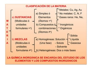 CLASIFICACIÓN DE LA MATERIA
* Metales: Cu, Ag, Au
a) Simples ó * No metales: C, N, F
a) SUSTANCIAS Elementos * Gases raros: He, Ne,
M (Moléculas ó (Átomos =s)
A unidades b) Compuestos ó * Inorgánicos
T formulares =s) combinaciones * Orgánicos
E (Átomos ≠s)
R * Sólida
I b) MEZCLAS a) Homogéneas: Solución * Líquida
A (Moléculas ó (Una fase) - Soluto * Gaseosa
unidades - Solvente
formulares ≠s) b) Heterogéneas: Dos o más fases
LA QUÍMICA INORGÁNICA SE ENCARGA DEL ESTUDIO DE LOS
ELEMENTOS Y LOS COMPUESTOS INORGÁNICOS
 