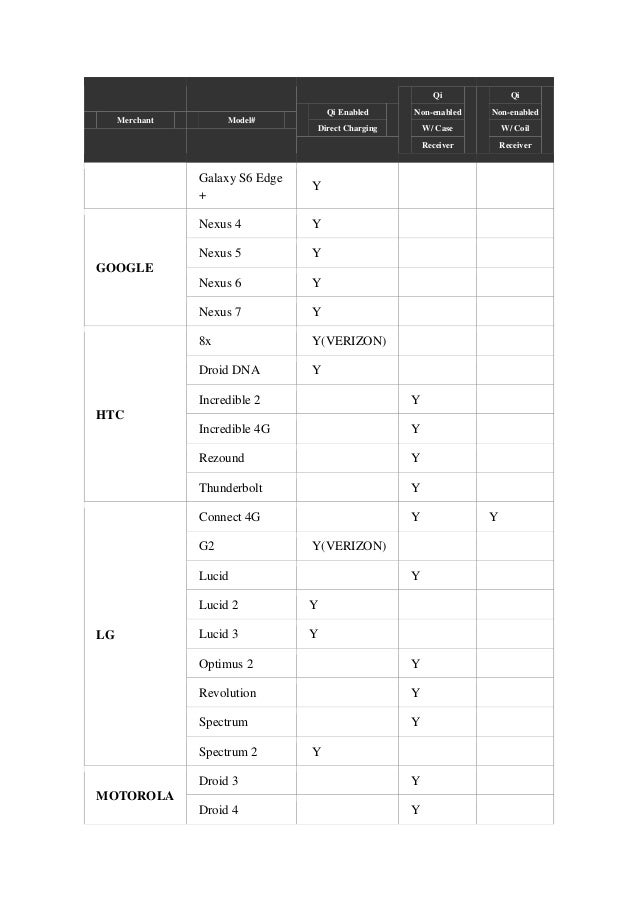 qi enabled wirelss charging phone list