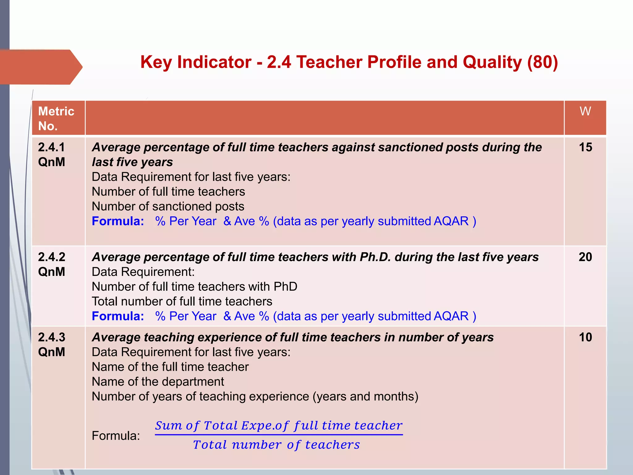 Key Indicator - 2.4 Teacher Profile and Quality (80)
Metric
No.
W
2.4.1
QnM
Average percentage of full time teachers against sanctioned posts during the
last five years
Data Requirement for last five years:
Number of full time teachers
Number of sanctioned posts
Formula: % Per Year & Ave % (data as per yearly submitted AQAR )
15
2.4.2
QnM
Average percentage of full time teachers with Ph.D. during the last five years
Data Requirement:
Number of full time teachers with PhD
Total number of full time teachers
Formula: % Per Year & Ave % (data as per yearly submitted AQAR )
20
2.4.3
QnM
Average teaching experience of full time teachers in number of years
Data Requirement for last five years:
Name of the full time teacher
Name of the department
Number of years of teaching experience (years and months)
Formula:
𝑆𝑢𝑚 𝑜𝑓 𝑇𝑜𝑡𝑎𝑙 𝐸𝑥𝑝𝑒.𝑜𝑓 𝑓𝑢𝑙𝑙 𝑡𝑖𝑚𝑒 𝑡𝑒𝑎𝑐ℎ𝑒𝑟
𝑇𝑜𝑡𝑎𝑙 𝑛𝑢𝑚𝑏𝑒𝑟 𝑜𝑓 𝑡𝑒𝑎𝑐ℎ𝑒𝑟𝑠
10
 