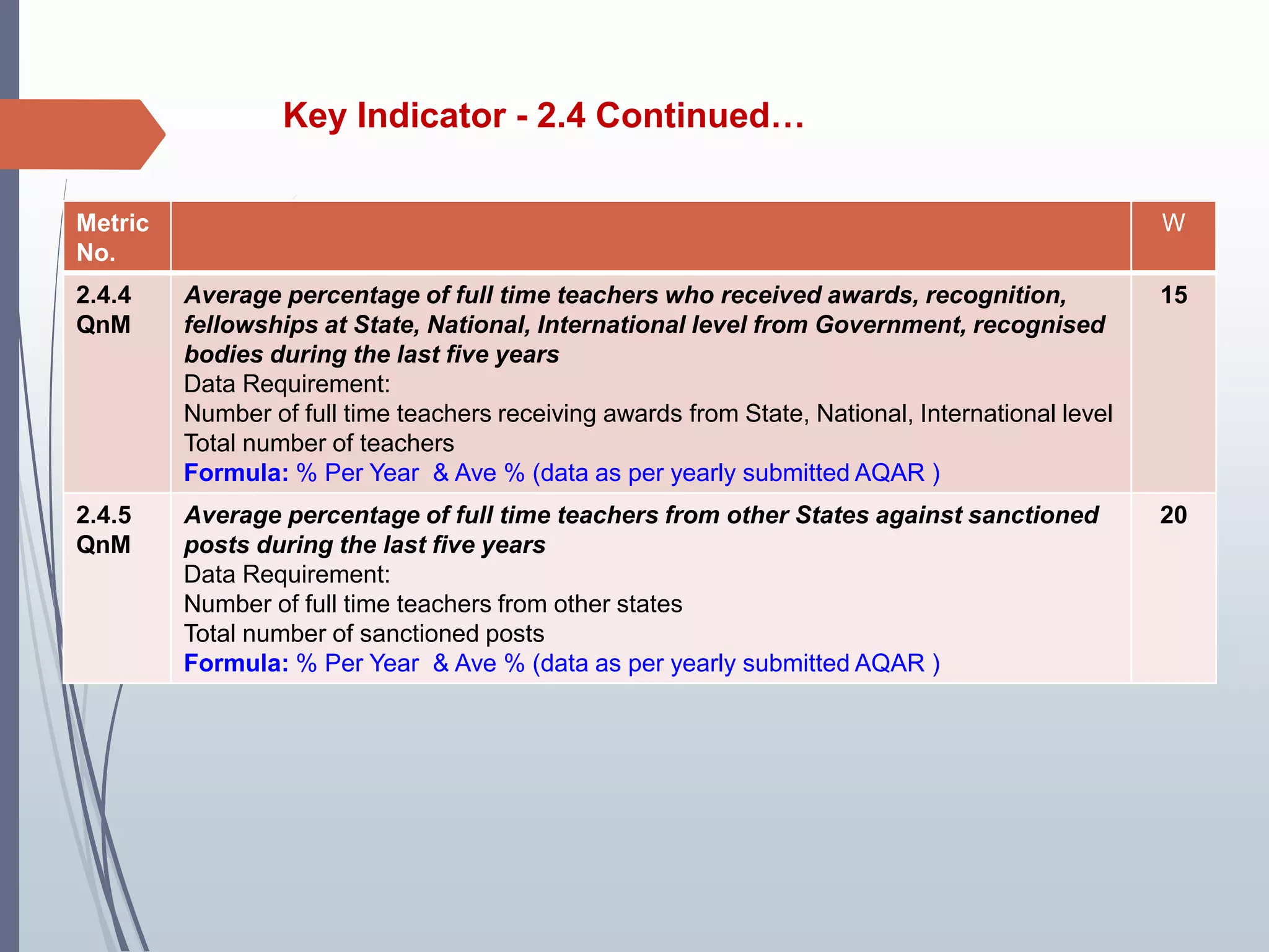 Metric
No.
W
2.4.4
QnM
Average percentage of full time teachers who received awards, recognition,
fellowships at State, National, International level from Government, recognised
bodies during the last five years
Data Requirement:
Number of full time teachers receiving awards from State, National, International level
Total number of teachers
Formula: % Per Year & Ave % (data as per yearly submitted AQAR )
15
2.4.5
QnM
Average percentage of full time teachers from other States against sanctioned
posts during the last five years
Data Requirement:
Number of full time teachers from other states
Total number of sanctioned posts
Formula: % Per Year & Ave % (data as per yearly submitted AQAR )
20
Key Indicator - 2.4 Continued…
 