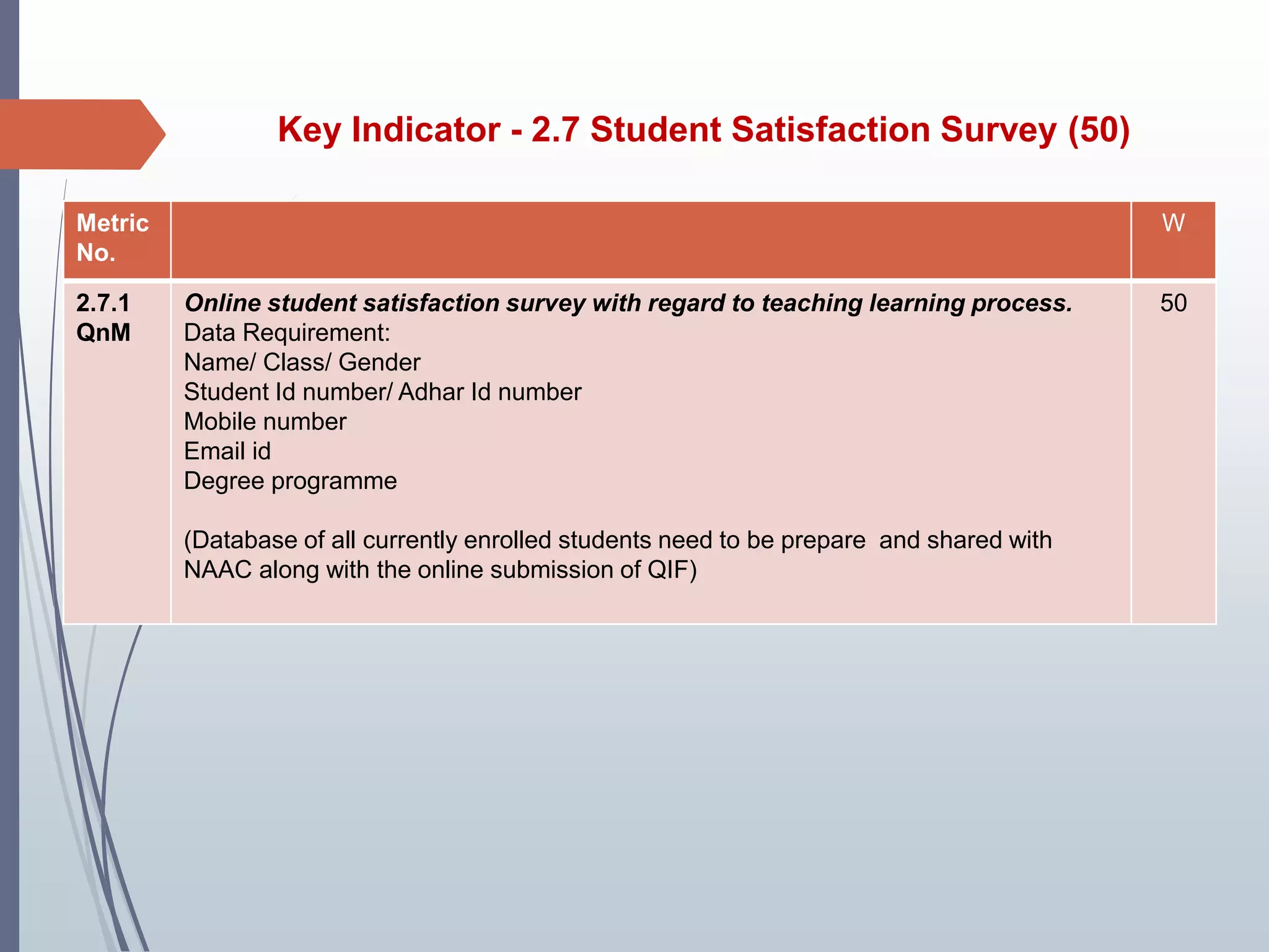 Key Indicator - 2.7 Student Satisfaction Survey (50)
Metric
No.
W
2.7.1
QnM
Online student satisfaction survey with regard to teaching learning process.
Data Requirement:
Name/ Class/ Gender
Student Id number/ Adhar Id number
Mobile number
Email id
Degree programme
(Database of all currently enrolled students need to be prepare and shared with
NAAC along with the online submission of QIF)
50
 