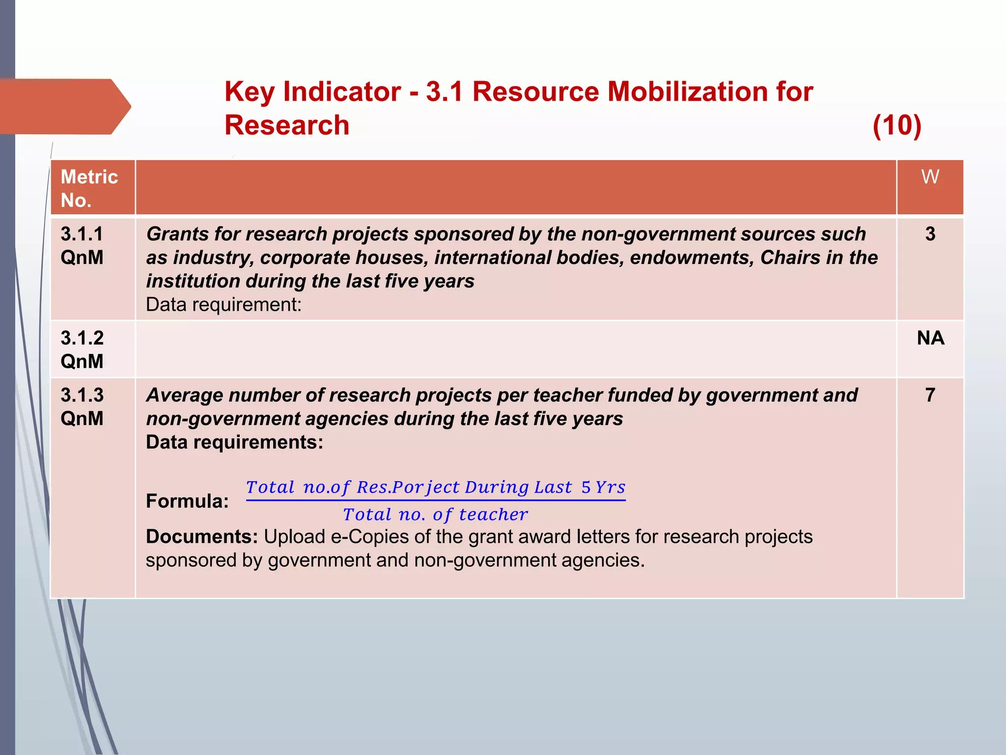 Key Indicator - 3.1 Resource Mobilization for
Research (10)
Metric
No.
W
3.1.1
QnM
Grants for research projects sponsored by the non-government sources such
as industry, corporate houses, international bodies, endowments, Chairs in the
institution during the last five years
Data requirement:
3
3.1.2
QnM
NA
3.1.3
QnM
Average number of research projects per teacher funded by government and
non-government agencies during the last five years
Data requirements:
Formula:
𝑇𝑜𝑡𝑎𝑙 𝑛𝑜.𝑜𝑓 𝑅𝑒𝑠.𝑃𝑜𝑟𝑗𝑒𝑐𝑡 𝐷𝑢𝑟𝑖𝑛𝑔 𝐿𝑎𝑠𝑡 5 𝑌𝑟𝑠
𝑇𝑜𝑡𝑎𝑙 𝑛𝑜. 𝑜𝑓 𝑡𝑒𝑎𝑐ℎ𝑒𝑟
Documents: Upload e-Copies of the grant award letters for research projects
sponsored by government and non-government agencies.
7
 