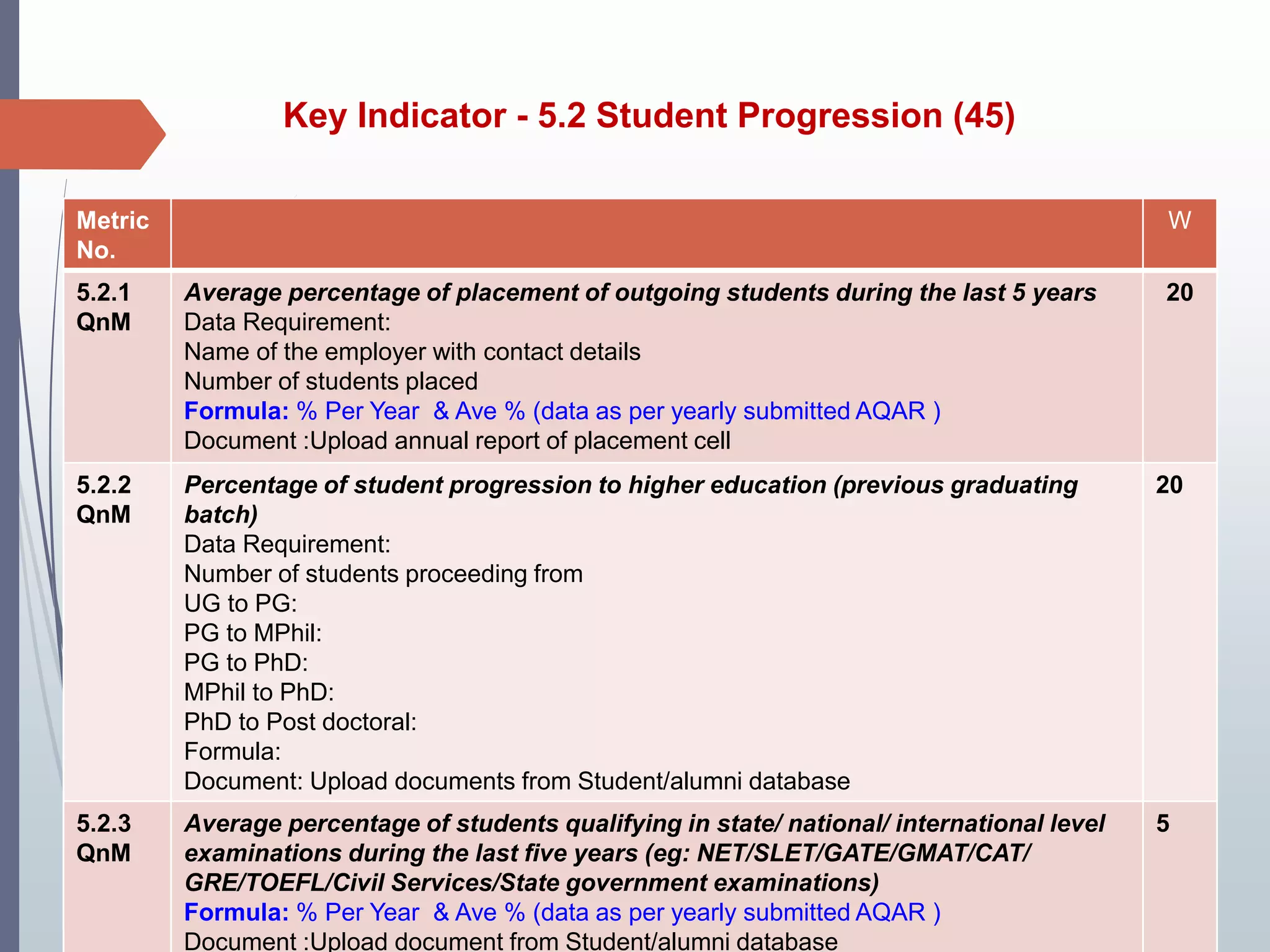 Key Indicator - 5.2 Student Progression (45)
Metric
No.
W
5.2.1
QnM
Average percentage of placement of outgoing students during the last 5 years
Data Requirement:
Name of the employer with contact details
Number of students placed
Formula: % Per Year & Ave % (data as per yearly submitted AQAR )
Document :Upload annual report of placement cell
20
5.2.2
QnM
Percentage of student progression to higher education (previous graduating
batch)
Data Requirement:
Number of students proceeding from
UG to PG:
PG to MPhil:
PG to PhD:
MPhil to PhD:
PhD to Post doctoral:
Formula:
Document: Upload documents from Student/alumni database
20
5.2.3
QnM
Average percentage of students qualifying in state/ national/ international level
examinations during the last five years (eg: NET/SLET/GATE/GMAT/CAT/
GRE/TOEFL/Civil Services/State government examinations)
Formula: % Per Year & Ave % (data as per yearly submitted AQAR )
Document :Upload document from Student/alumni database
5
 