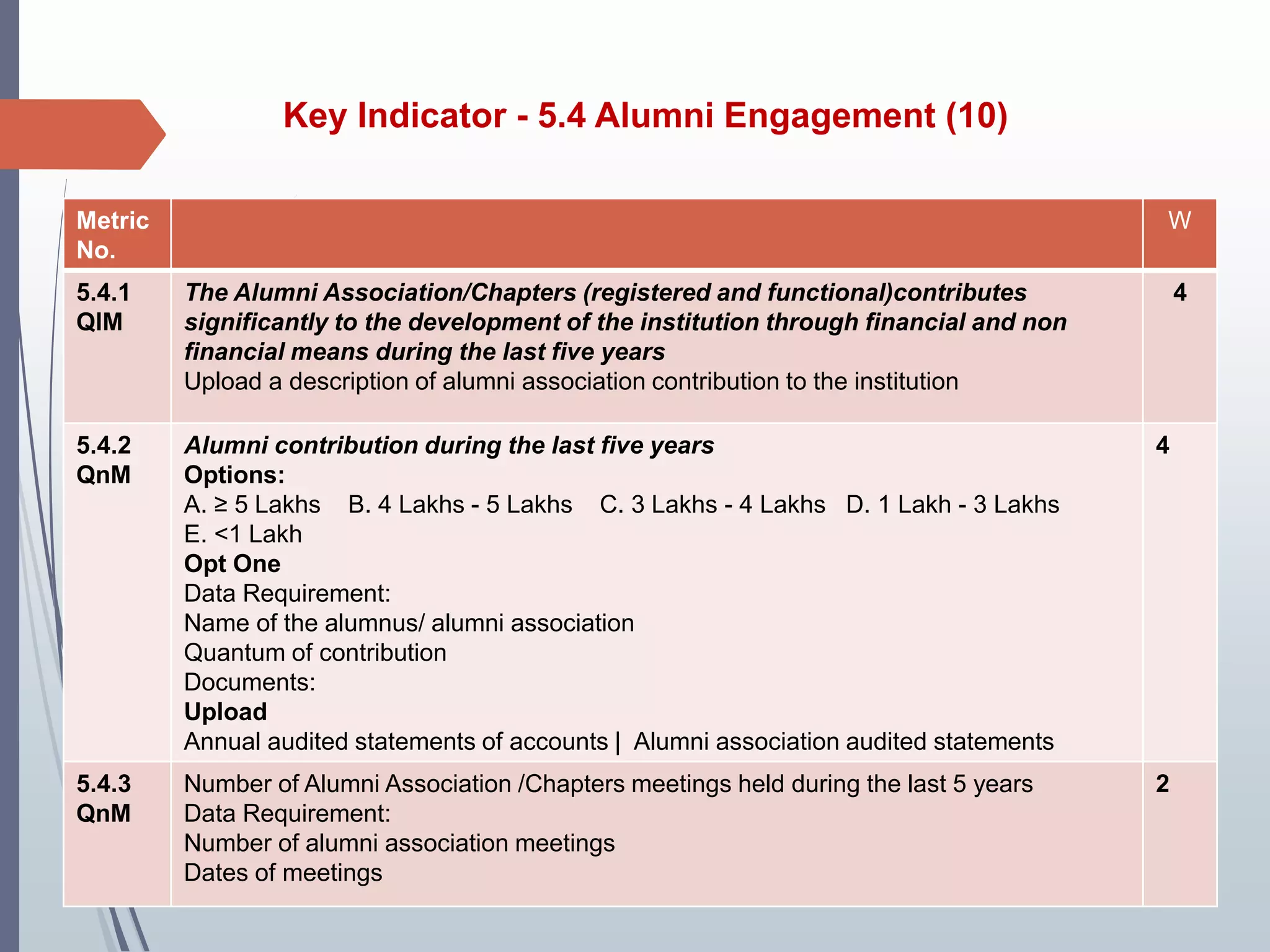 Key Indicator - 5.4 Alumni Engagement (10)
Metric
No.
W
5.4.1
QlM
The Alumni Association/Chapters (registered and functional)contributes
significantly to the development of the institution through financial and non
financial means during the last five years
Upload a description of alumni association contribution to the institution
4
5.4.2
QnM
Alumni contribution during the last five years
Options:
A. ≥ 5 Lakhs B. 4 Lakhs - 5 Lakhs C. 3 Lakhs - 4 Lakhs D. 1 Lakh - 3 Lakhs
E. <1 Lakh
Opt One
Data Requirement:
Name of the alumnus/ alumni association
Quantum of contribution
Documents:
Upload
Annual audited statements of accounts | Alumni association audited statements
4
5.4.3
QnM
Number of Alumni Association /Chapters meetings held during the last 5 years
Data Requirement:
Number of alumni association meetings
Dates of meetings
2
 