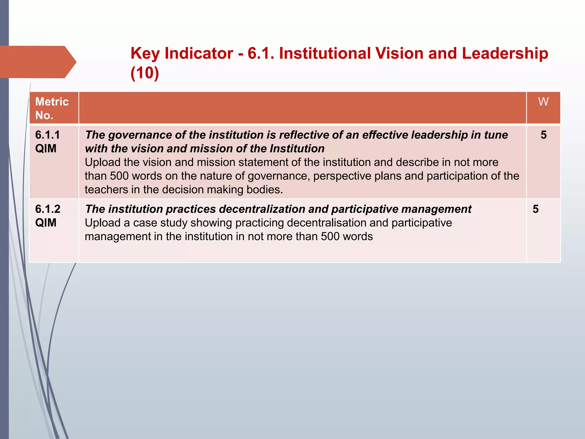 Key Indicator - 6.1. Institutional Vision and Leadership
(10)
Metric
No.
W
6.1.1
QlM
The governance of the institution is reflective of an effective leadership in tune
with the vision and mission of the Institution
Upload the vision and mission statement of the institution and describe in not more
than 500 words on the nature of governance, perspective plans and participation of the
teachers in the decision making bodies.
5
6.1.2
QlM
The institution practices decentralization and participative management
Upload a case study showing practicing decentralisation and participative
management in the institution in not more than 500 words
5
 