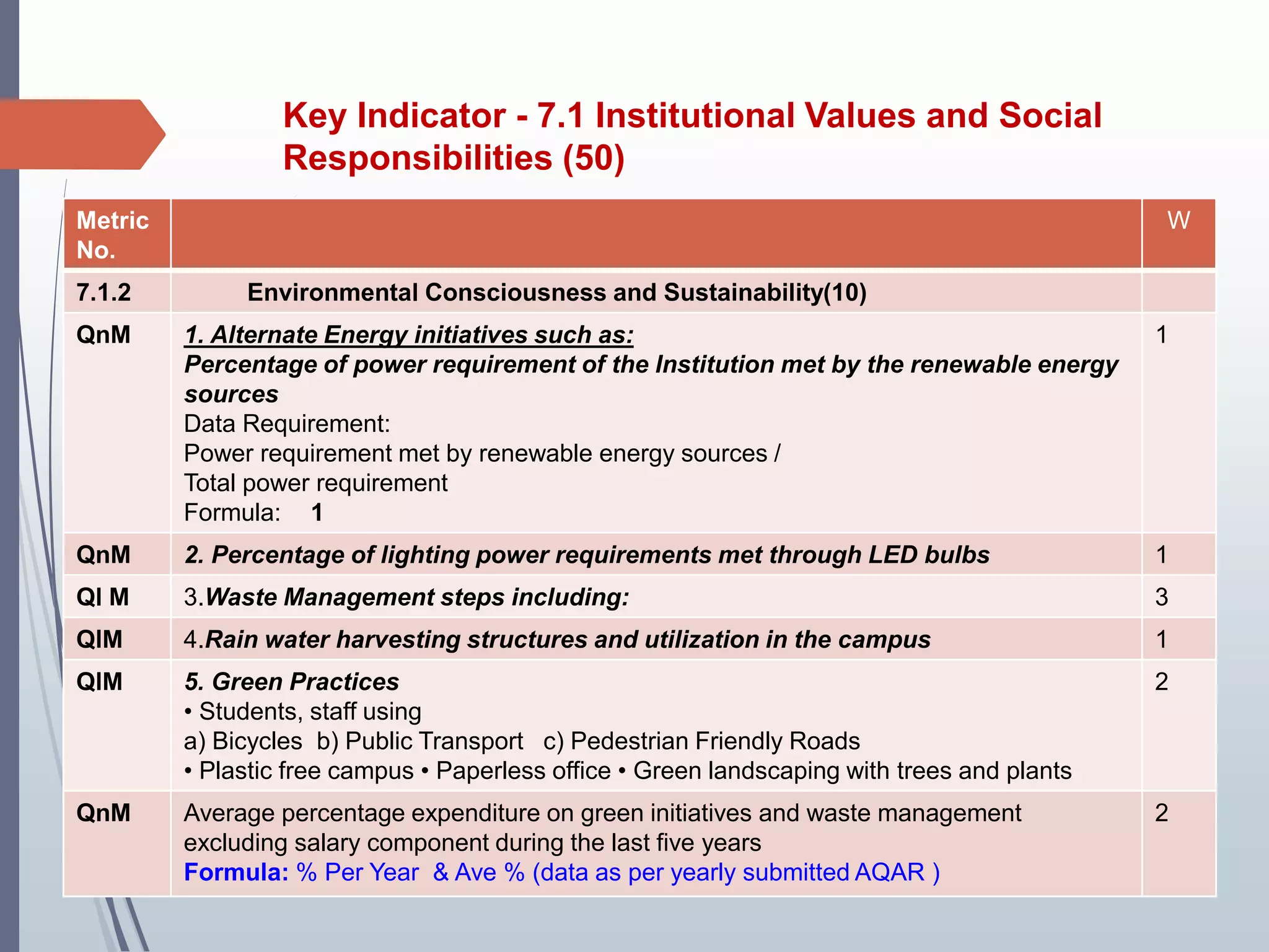 Key Indicator - 7.1 Institutional Values and Social
Responsibilities (50)
Metric
No.
W
7.1.2 Environmental Consciousness and Sustainability(10)
QnM 1. Alternate Energy initiatives such as:
Percentage of power requirement of the Institution met by the renewable energy
sources
Data Requirement:
Power requirement met by renewable energy sources /
Total power requirement
Formula: 1
1
QnM 2. Percentage of lighting power requirements met through LED bulbs 1
Ql M 3.Waste Management steps including: 3
QlM 4.Rain water harvesting structures and utilization in the campus 1
QlM 5. Green Practices
• Students, staff using
a) Bicycles b) Public Transport c) Pedestrian Friendly Roads
• Plastic free campus • Paperless office • Green landscaping with trees and plants
2
QnM Average percentage expenditure on green initiatives and waste management
excluding salary component during the last five years
Formula: % Per Year & Ave % (data as per yearly submitted AQAR )
2
 