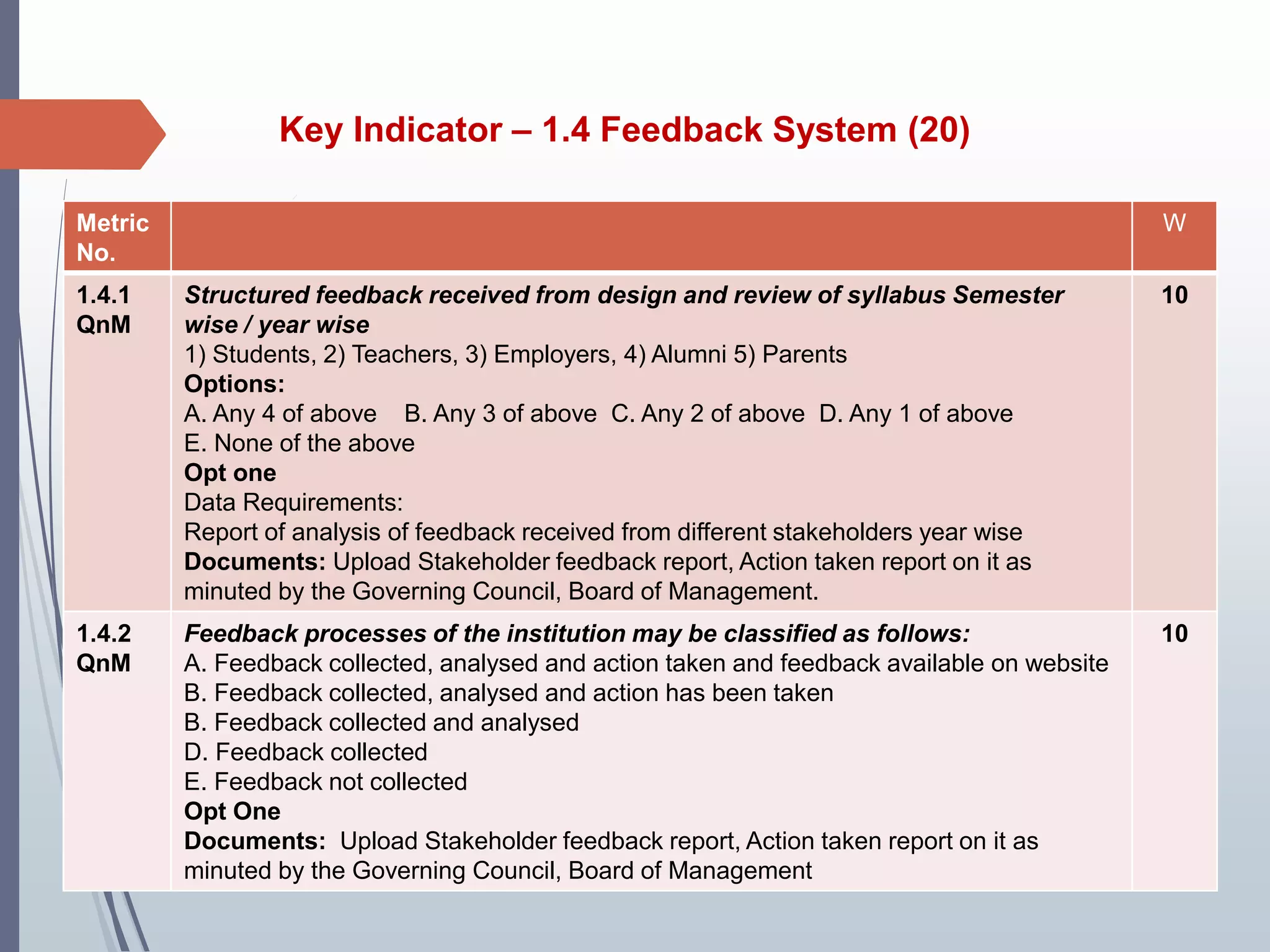 Key Indicator – 1.4 Feedback System (20)
Metric
No.
W
1.4.1
QnM
Structured feedback received from design and review of syllabus Semester
wise / year wise
1) Students, 2) Teachers, 3) Employers, 4) Alumni 5) Parents
Options:
A. Any 4 of above B. Any 3 of above C. Any 2 of above D. Any 1 of above
E. None of the above
Opt one
Data Requirements:
Report of analysis of feedback received from different stakeholders year wise
Documents: Upload Stakeholder feedback report, Action taken report on it as
minuted by the Governing Council, Board of Management.
10
1.4.2
QnM
Feedback processes of the institution may be classified as follows:
A. Feedback collected, analysed and action taken and feedback available on website
B. Feedback collected, analysed and action has been taken
B. Feedback collected and analysed
D. Feedback collected
E. Feedback not collected
Opt One
Documents: Upload Stakeholder feedback report, Action taken report on it as
minuted by the Governing Council, Board of Management
10
 