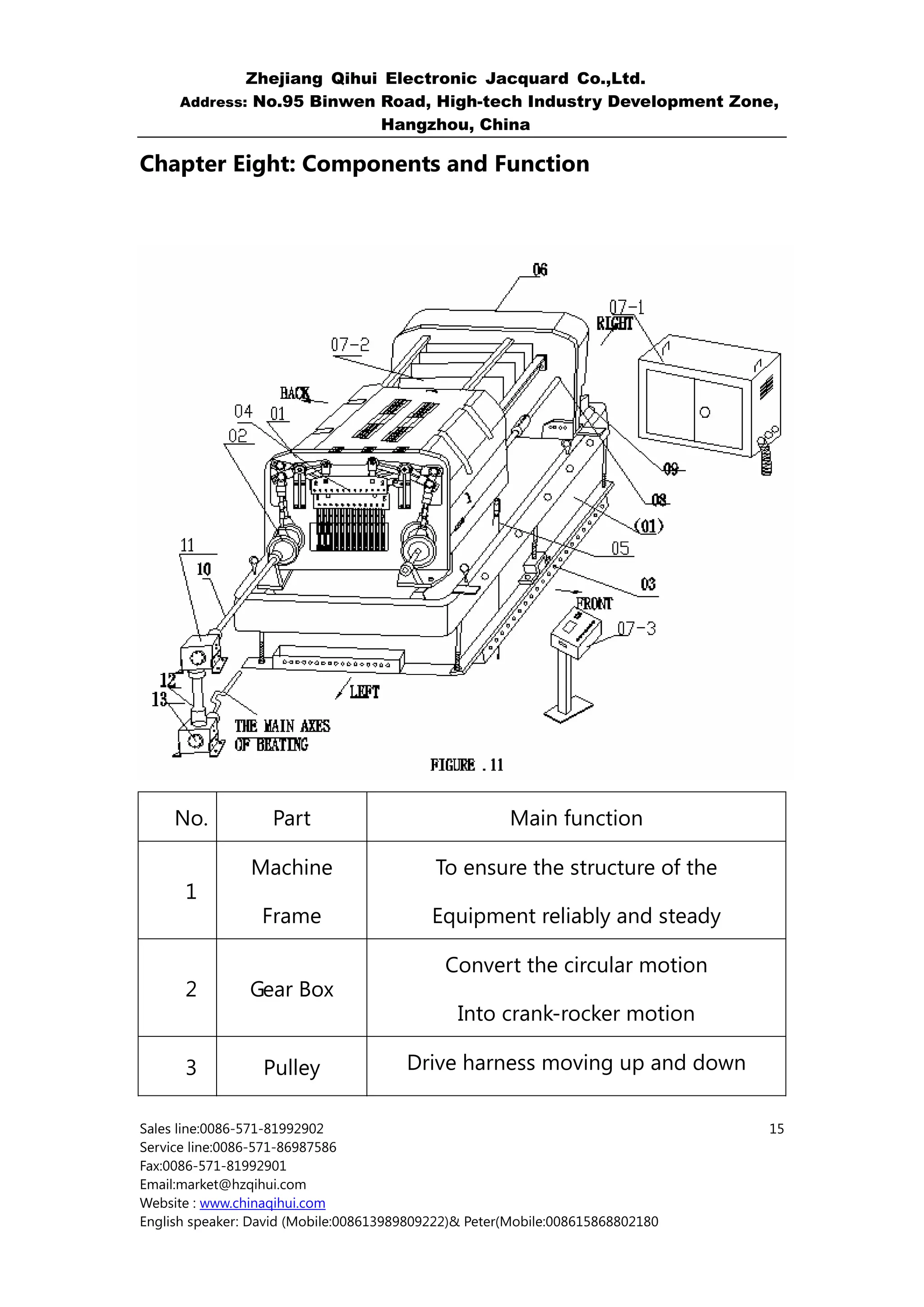 Zhejiang Qihui Electronic Jacquard Co.,Ltd.
     Address: No.95 Binwen Road, High-tech Industry Development Zone,
                           Hangzhou, China

Chapter Eight: Components and Function




     No.           Part                               Main function

                Machine                    To ensure the structure of the
      1
                  Frame                    Equipment reliably and steady

                                             Convert the circular motion
      2         Gear Box
                                               Into crank-rocker motion

      3           Pulley               Drive harness moving up and down

Sales line:0086-571-81992902                                                    15
Service line:0086-571-86987586
Fax:0086-571-81992901
Email:market@hzqihui.com
Website : www.chinaqihui.com
English speaker: David (Mobile:008613989809222)& Peter(Mobile:008615868802180
 
