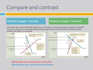 Compare and contrastElasticity: Supply > DemandElasticity: Supply < DemandRemember: taxes cause a shift of the supply curve, not movement. Forgive me because the graphs I found didn’t have a new supply curve. Just imagine a line passing through the point on the demand curve (blue line) and is parallel to the supply curve (red line)Red bracket: per unit producer tax burdenBlue bracket: per unit consumer tax burden