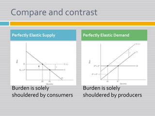 Compare and contrastBurden is solely shouldered by consumersBurden is solely shouldered by producersPerfectly Elastic SupplyPerfectly Elastic Demand