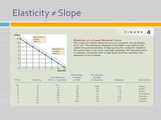 Elasticity ≠ Slope
