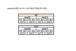 sample4.cΥӥåȥե`ɤ¤Τ褦ˤʤ롣
bf3 :4bitbf4 :4bitbf1 :4bitbf2 :4bit
bit7~4 bit3~0 bit7~4 bit3~0
bit3~0bit7~4bit3~0bit7~4
Intel
data[0] data[1]
bf4 :4bitbf3 :4bitbf2 :4bitbf1 :4bit
data[0] data[1]
H8
 
