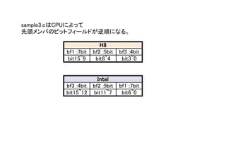 sample3.cCPUˤä
^ФΥӥåȥե`ɤ혤ˤʤ롣
bit15~12 bit11~7 bit6~0
bit15~9 bit8~4 bit3~0
Intel
bf3 :4bit bf2 :5bit bf1 :7bit
H8
bf1 :7bit bf2 :5bit bf3 :4bit
 