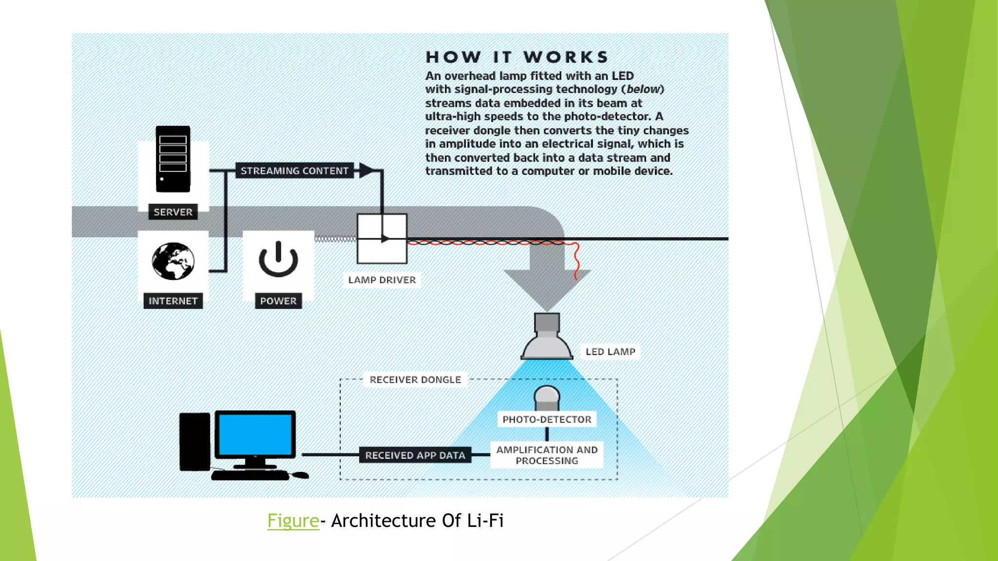 Figure- Architecture Of Li-Fi
 