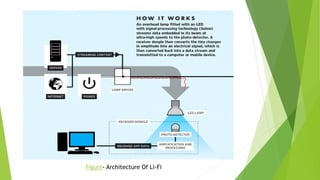Figure- Architecture Of Li-Fi
 