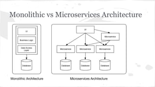 Monolithic vs Microservices Architecture
 