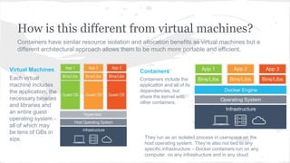 How is this different from virtual machines?
Containers have similar resource isolation and allocation benefits as virtual machines but a
different architectural approach allows them to be much more portable and efficient.
Virtual Machines
Each virtual
machine includes
the application, the
necessary binaries
and libraries and
an entire guest
operating system -
all of which may
be tens of GBs in
size.
Containers
Containers include the
application and all of its
dependencies, but
share the kernel with
other containers.
They run as an isolated process in userspace on the
host operating system. They’re also not tied to any
specific infrastructure – Docker containers run on any
computer, on any infrastructure and in any cloud.
 