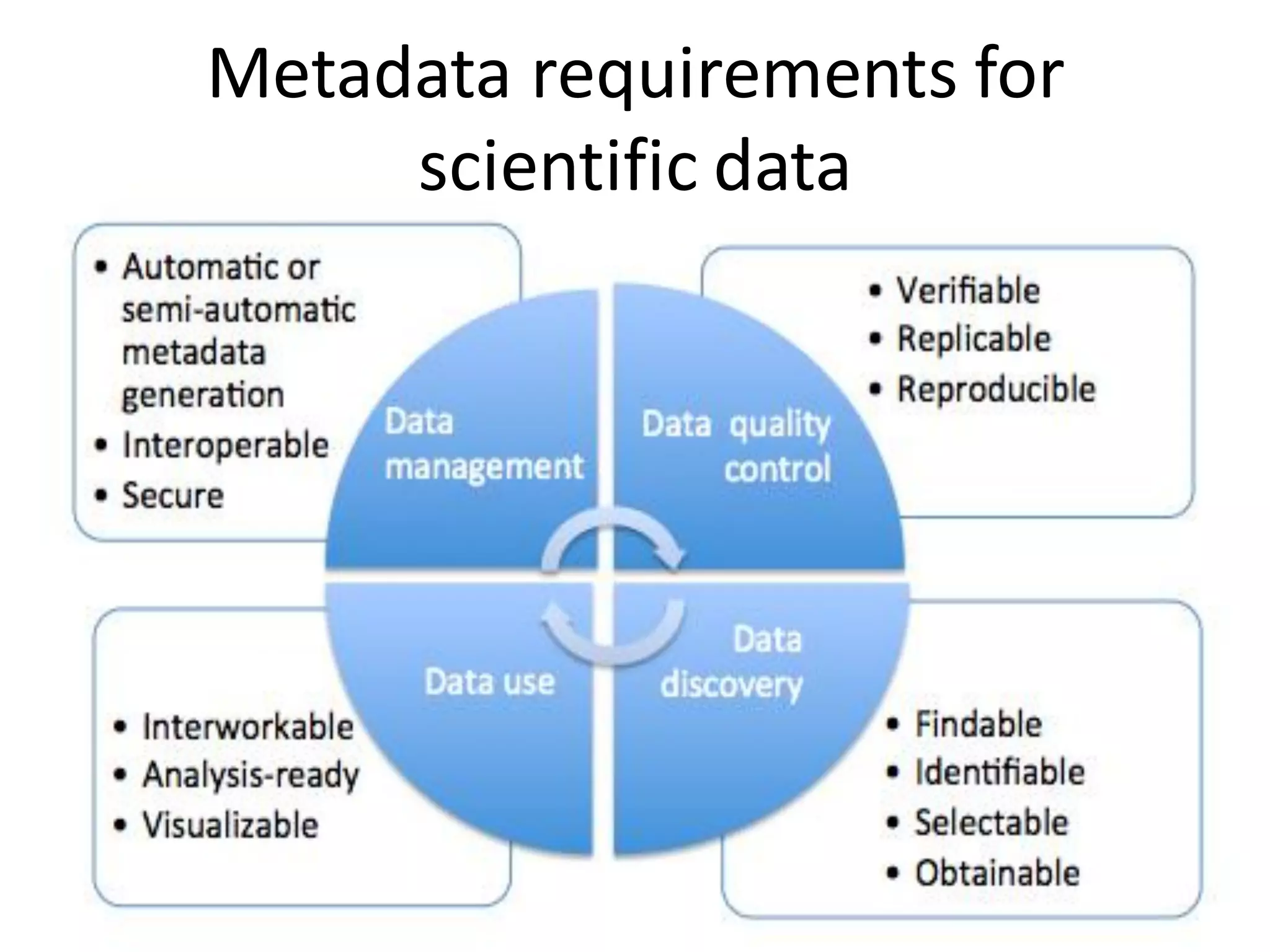 Metadata requirements for
     scientific data
 