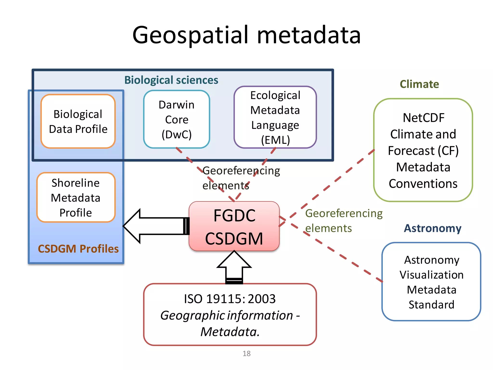 Geospatial metadata
                 Biological sciences                                    Climate
                                        Ecological
                       Darwin           Metadata
  Biological            Core                                             NetCDF
 Data Profile                           Language
                       (DwC)              (EML)                       Climate and
                                                                      Forecast (CF)
                                Georeferencing                         Metadata
  Shoreline                     elements                              Conventions
  Metadata
   Profile                        FGDC               Georeferencing
                                                     elements           Astronomy
CSDGM Profiles
                                 CSDGM
                                                                         Astronomy
                                                                        Visualization
                                                                         Metadata
                           ISO 19115: 2003                                Standard
                        Geographic information -
                              Metadata.
                                       18
 