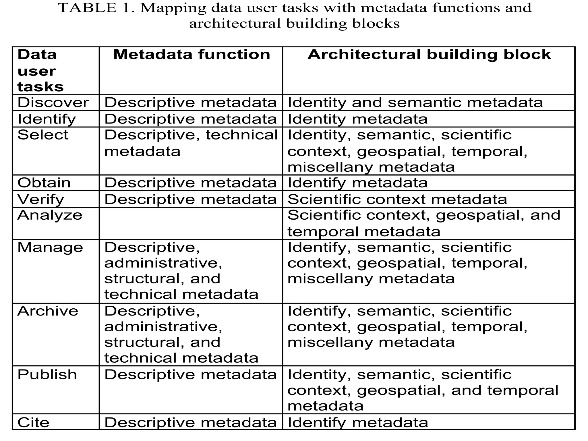 TABLE 1. Mapping data user tasks with metadata functions and
                     architectural building blocks

Data          Metadata function       Architectural building block
user
tasks
Discover    Descriptive metadata Identity and semantic metadata
Identify    Descriptive metadata Identity metadata
Select      Descriptive, technical
                                 Identity, semantic, scientific
            metadata             context, geospatial, temporal,
                                 miscellany metadata
Obtain      Descriptive metadata Identify metadata
Verify      Descriptive metadata Scientific context metadata
Analyze                          Scientific context, geospatial, and
                                 temporal metadata
Manage      Descriptive,         Identify, semantic, scientific
            administrative,      context, geospatial, temporal,
            structural, and      miscellany metadata
            technical metadata
Archive     Descriptive,         Identify, semantic, scientific
            administrative,      context, geospatial, temporal,
            structural, and      miscellany metadata
            technical metadata
Publish     Descriptive metadata Identity, semantic, scientific
                                 context, geospatial, and temporal
                                 metadata
Cite        Descriptive metadata Identify metadata
 