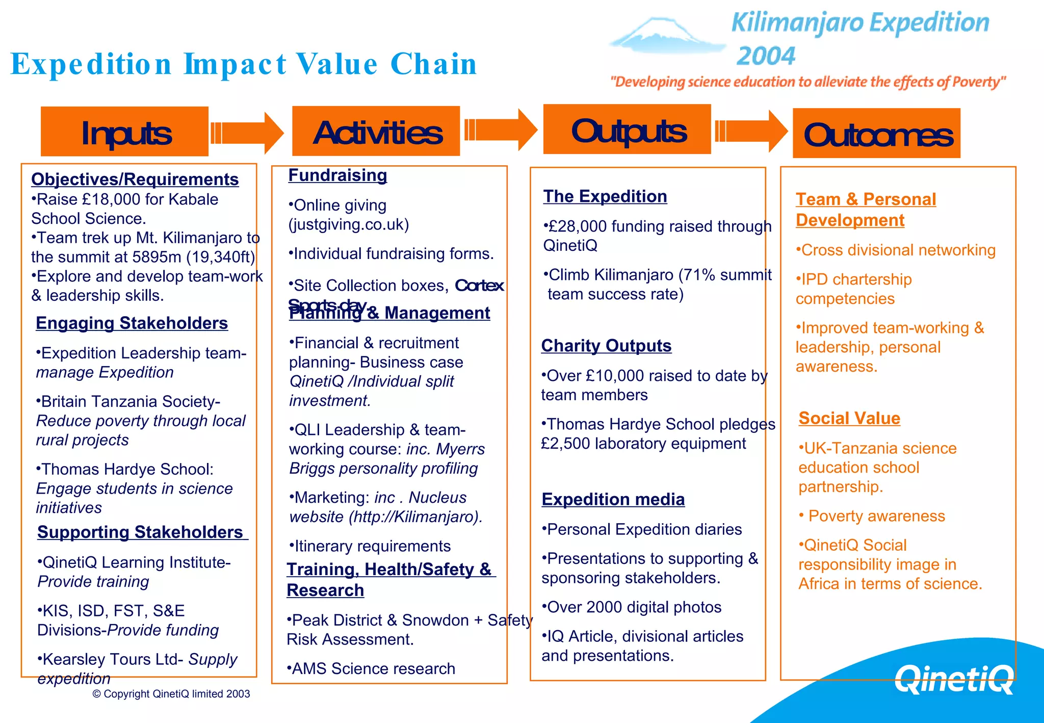 Expedition Impact Value Chain Inputs Activities Outputs Outcomes Engaging Stakeholders Expedition Leadership team-  manage Expedition Britain Tanzania Society-  Reduce poverty through local rural projects Thomas Hardye School:  Engage students in science initiatives Fundraising Online giving (justgiving.co.uk) Individual fundraising forms. Site Collection boxes ,  Cortex Sports day. Training, Health/Safety &  Research Peak District & Snowdon + Safety Risk Assessment. AMS Science research Planning & Management Financial & recruitment planning- Business case  QinetiQ /Individual split investment.  QLI Leadership & team-working course:  inc.   Myerrs Briggs personality profiling Marketing:  inc . Nucleus website (http://Kilimanjaro). Itinerary requirements Supporting Stakeholders   QinetiQ Learning Institute-  Provide training KIS, ISD, FST, S&E Divisions- Provide funding Kearsley Tours Ltd-  Supply expedition The Expedition £28,000 funding raised through QinetiQ Climb Kilimanjaro (71% summit  team success rate) Charity Outputs Over £10,000 raised to date by team members Thomas Hardye School pledges £2,500 laboratory equipment Expedition media Personal Expedition diaries Presentations to supporting & sponsoring stakeholders. Over 2000 digital photos IQ Article, divisional articles and presentations. Team & Personal Development Cross divisional networking IPD chartership competencies  Improved team-working & leadership, personal awareness. Social Value UK-Tanzania science education school partnership. Poverty awareness QinetiQ Social responsibility image in Africa in terms of science. Objectives/Requirements Raise £18,000 for Kabale School Science. Team trek up Mt. Kilimanjaro to the summit at 5895m (19,340ft) Explore and develop team-work & leadership skills. 